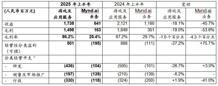 网龙公布2025年中期业绩：AI生产中心全面落地业务升级开启新篇章